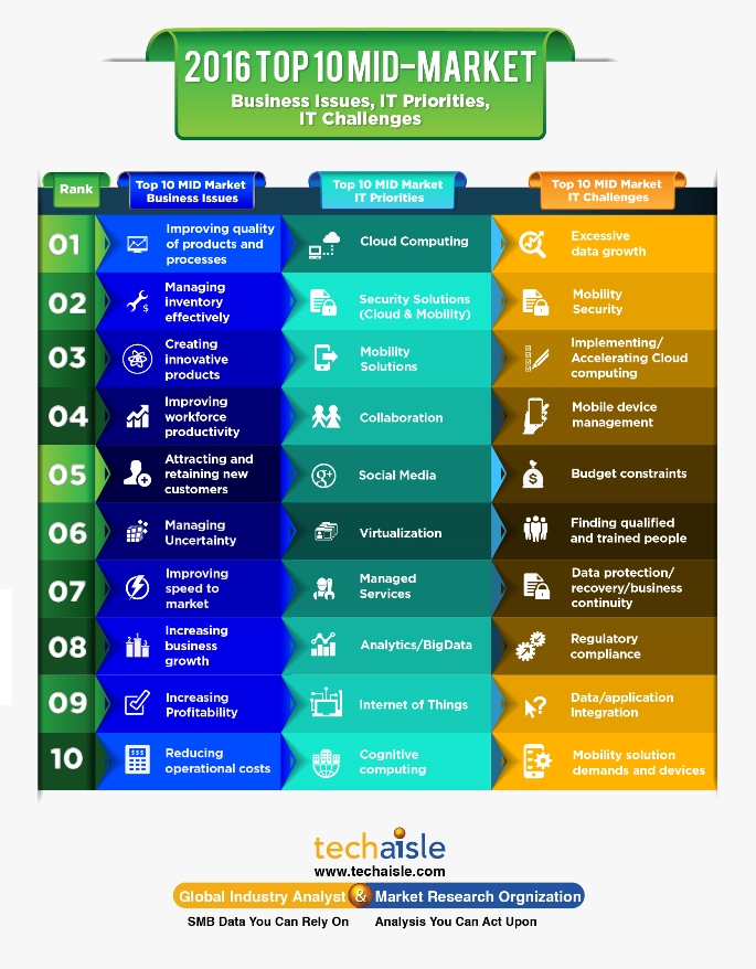 2016 top10 mid market it priorities business issues techaisle infographics low res