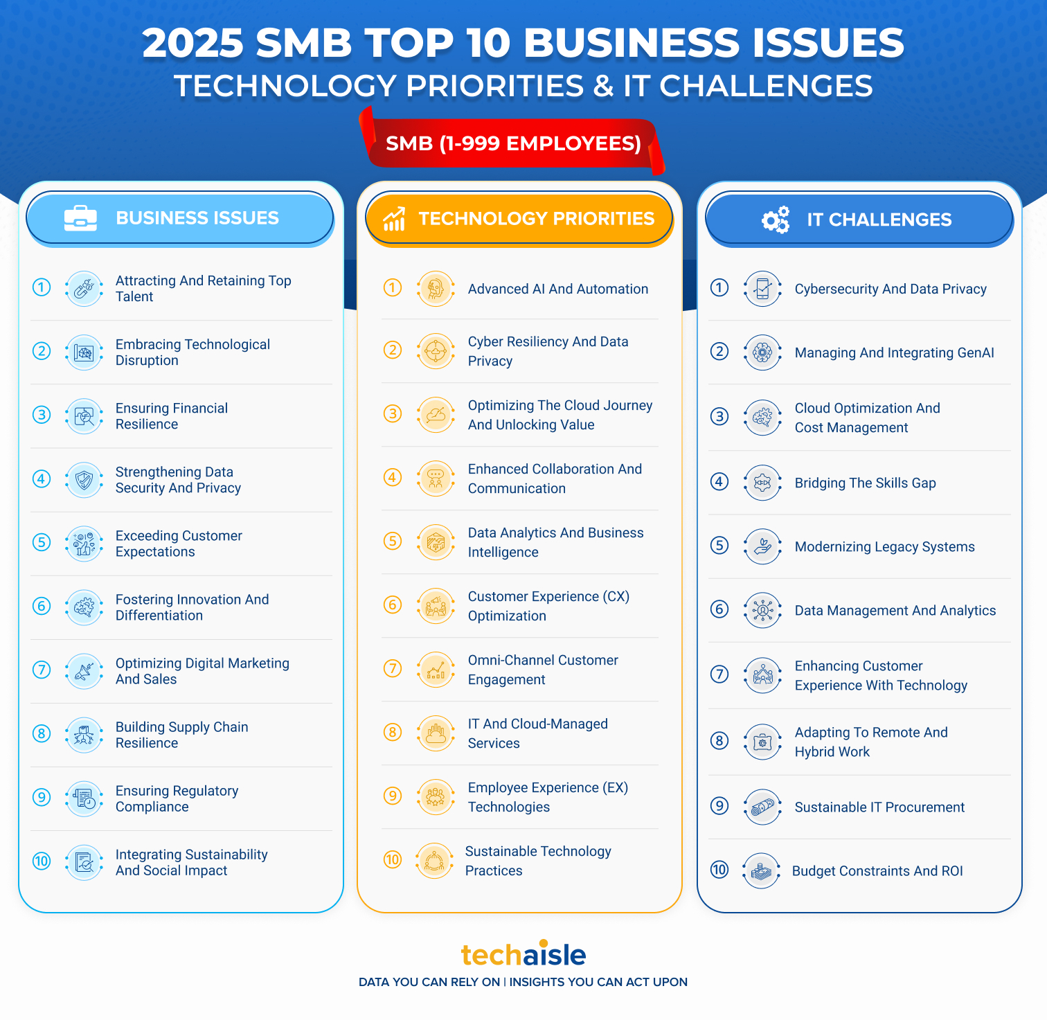 2025 top10 smb it priorities business issues techaisle infographic