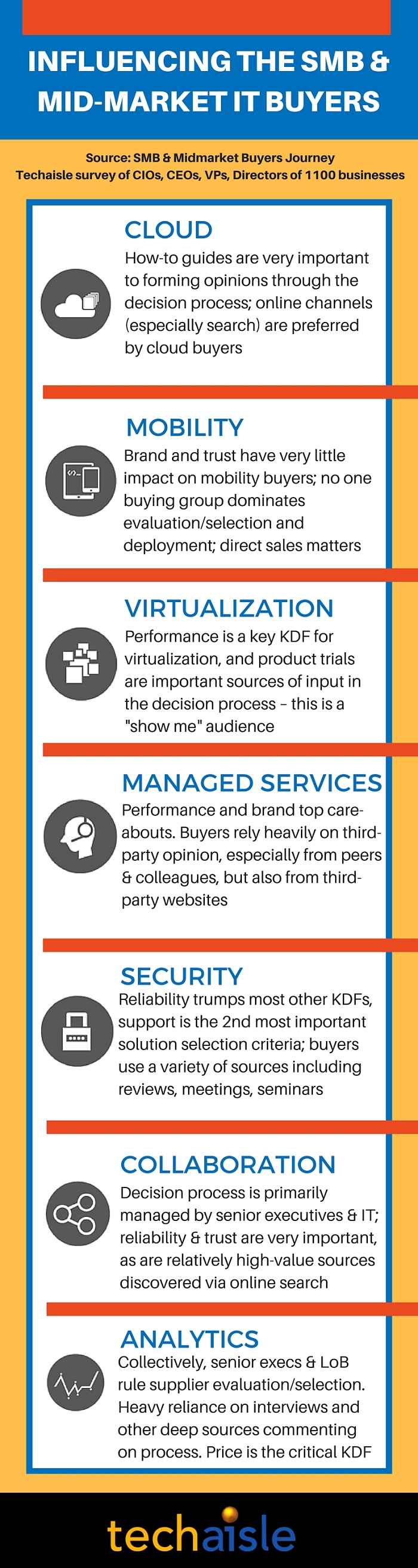 techaisle infographic influencing the smb midmarket it buyers low res