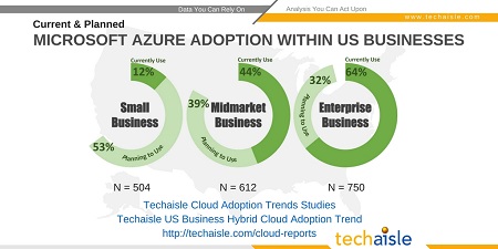 techaisle azure adoption blog resized