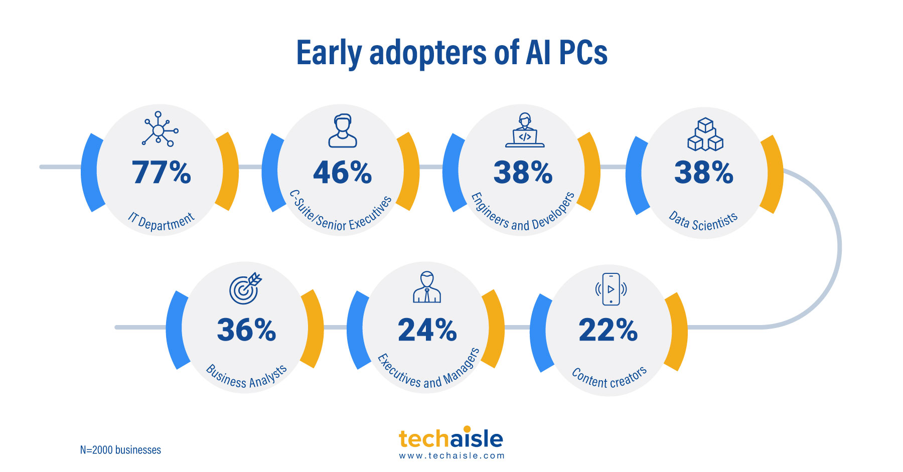 techaisle early adopters of ai pcs