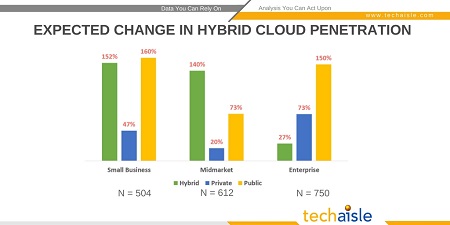 techaisle hybrid penetration resized