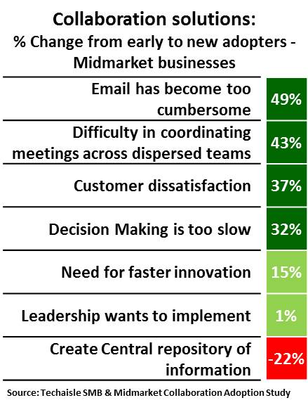 techaisle-midmarket-collaboration-adoption-drivers