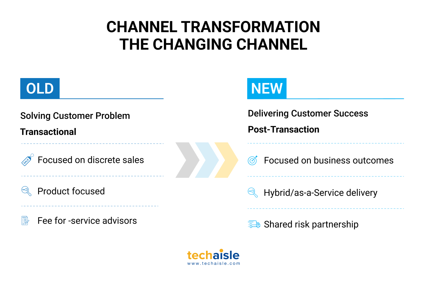 techaisle partner ecosystem transformation