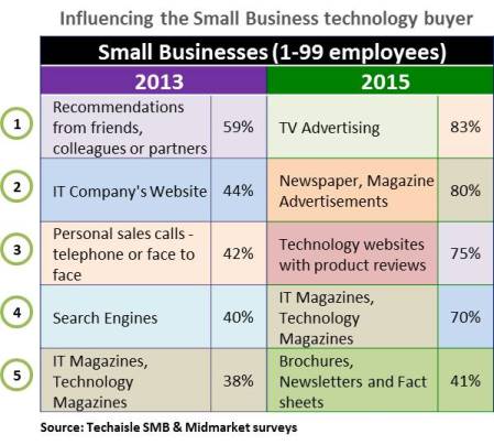 techaisle-small-business-influencing-the-technology-buyer