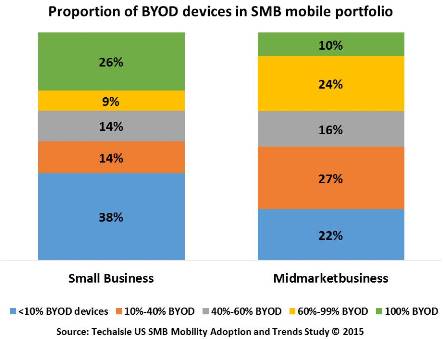 techaisle-smb-byod-and-notebook-purchase-resized