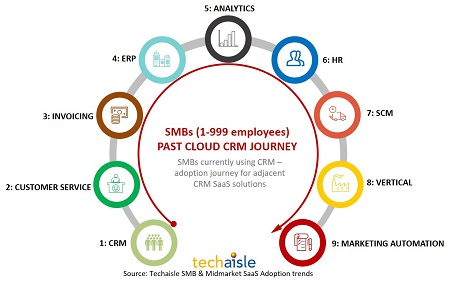 techaisle smb crm past adoption journey resized