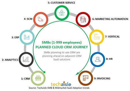 techaisle smb crm planned adoption journey resized