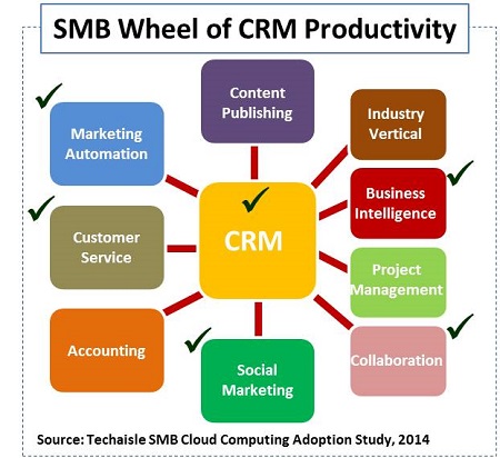 techaisle smb crm wheel blog salesforce resized