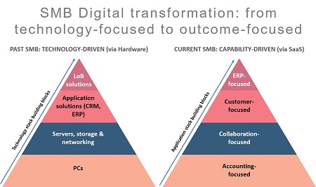 techaisle smb digital transformation applications resized