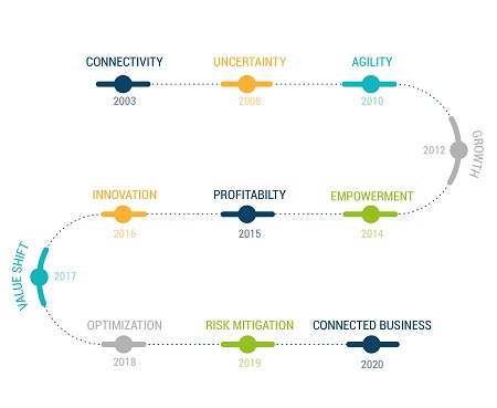 techaisle smb digitalization themes