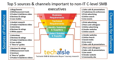 techaisle smb influencing non it buyers resized