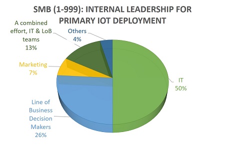 techaisle smb iot prmary leaders resized