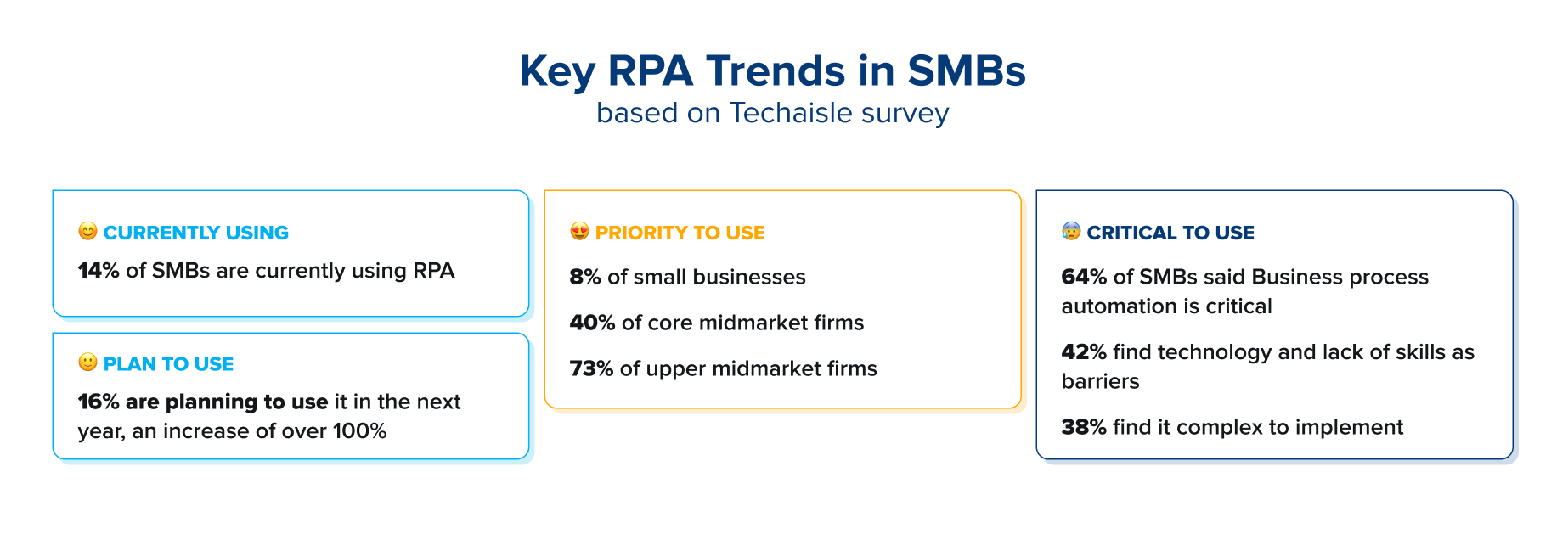 techaisle smb key rpa trends