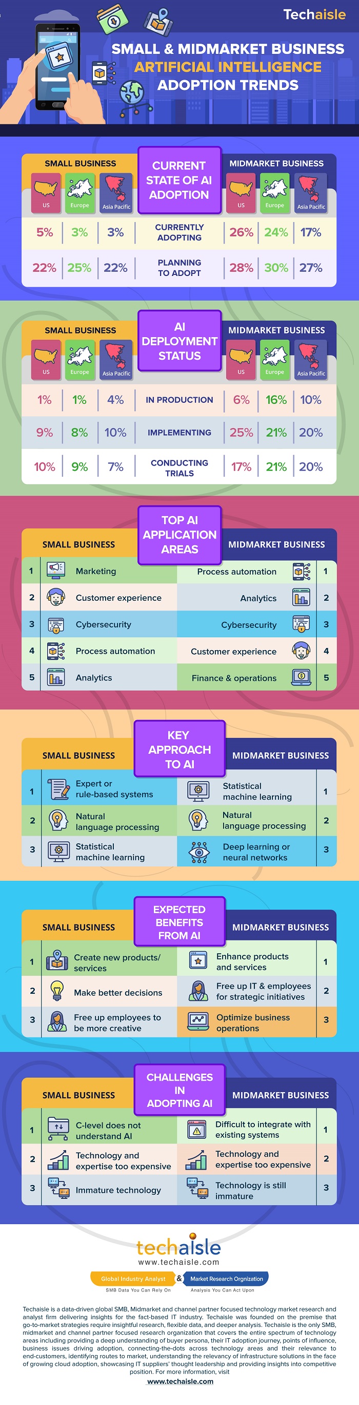 techaisle smb midmarket ai infographic low res