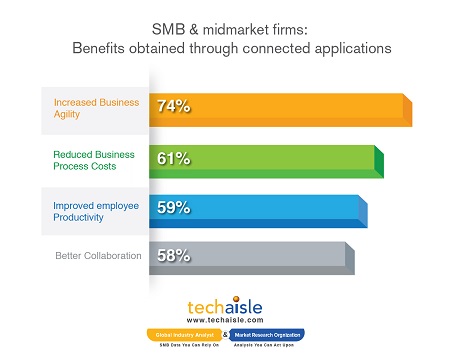 techaisle smb midmarket benefits