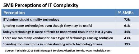 techaisle-smb-perceptions-it-complexity-resized