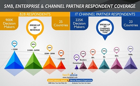 techaisle smb respondent coverage database resized email