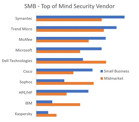 techaisle smb security vendor awareness resized