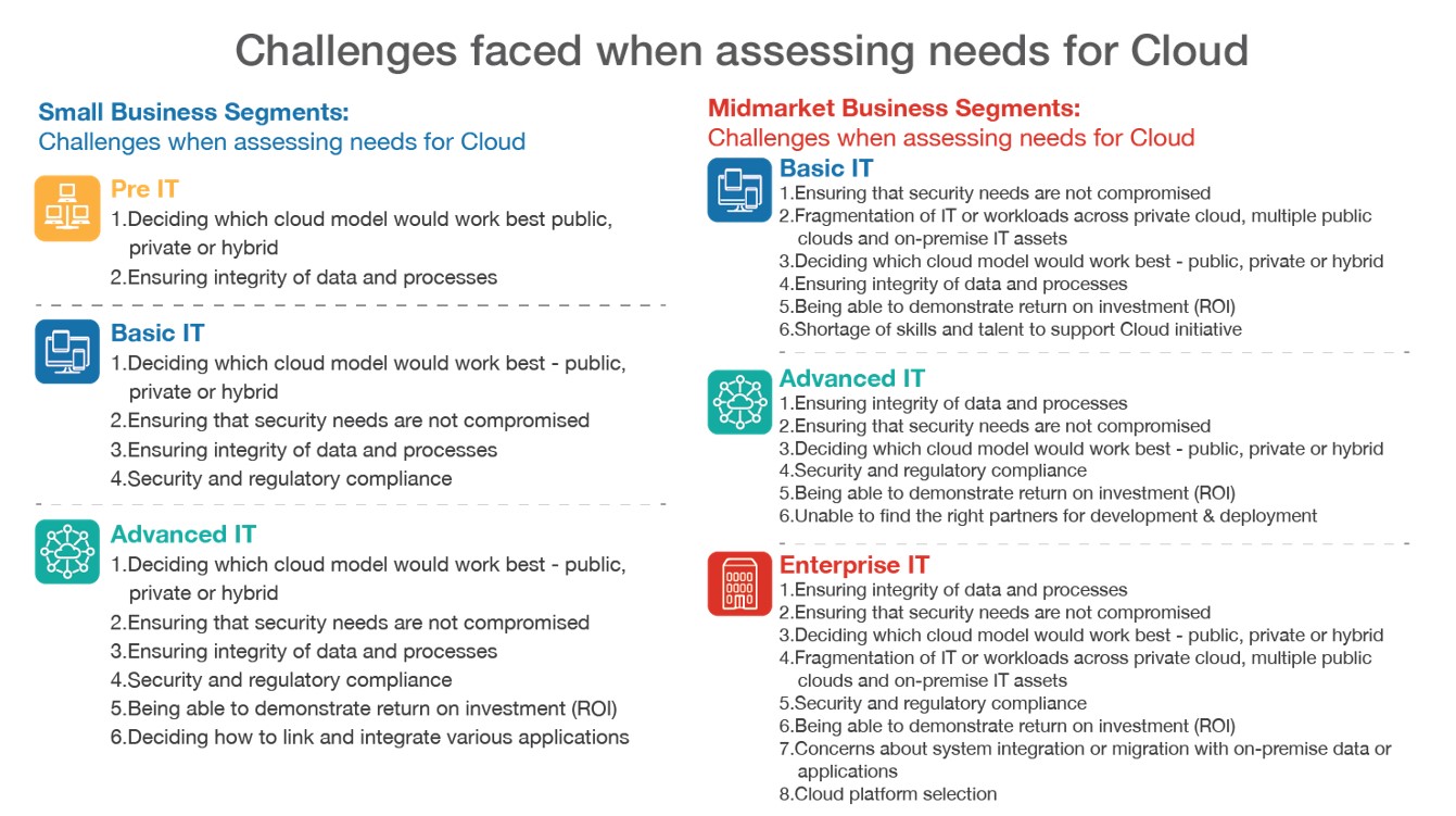 techaisle smb segment cloud challenges