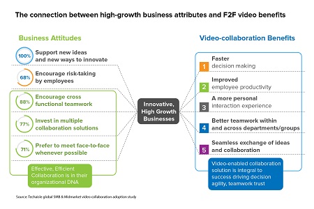 techaisle smb video collaboration figure2 resized