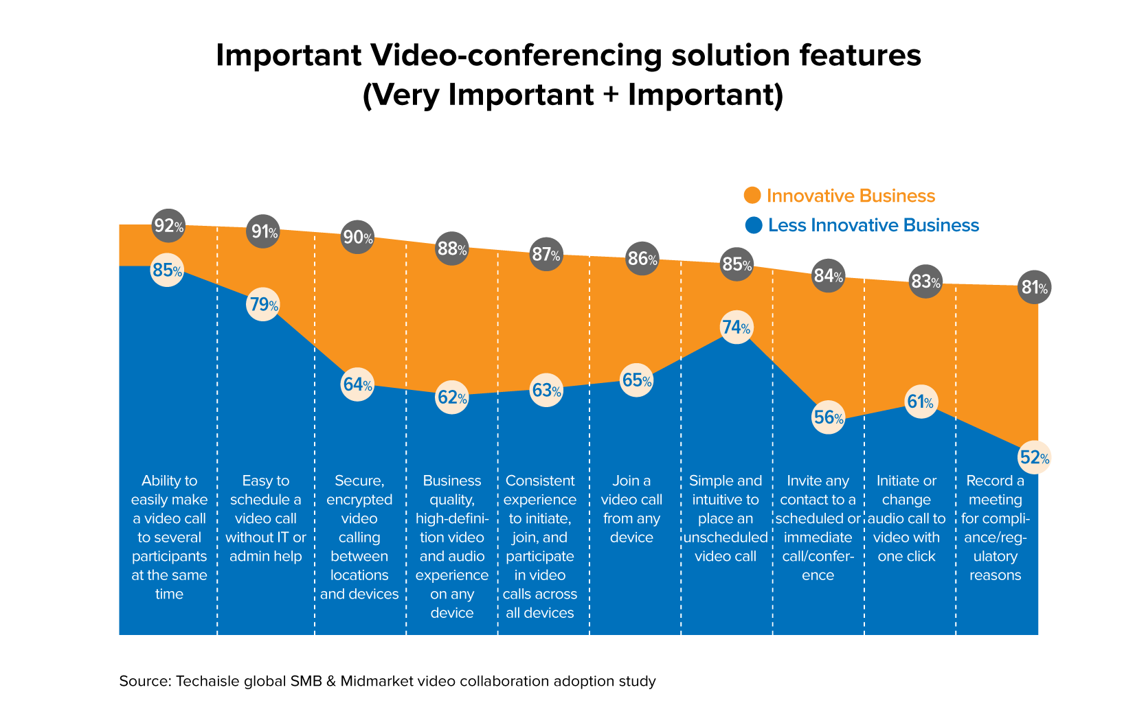 techaisle smb video conferencing features