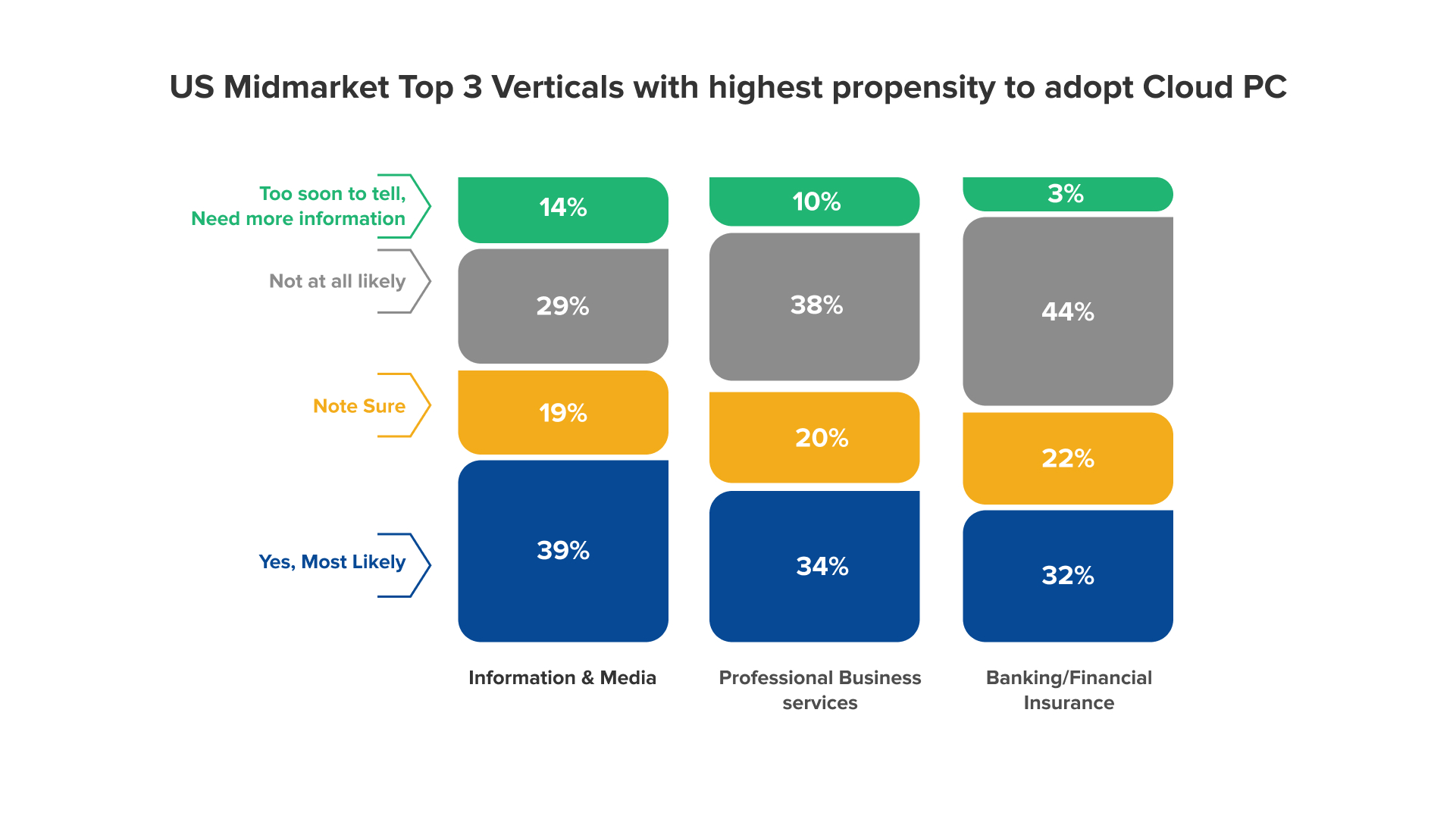 techaisle us midmarket top 3 verticals cloud pc