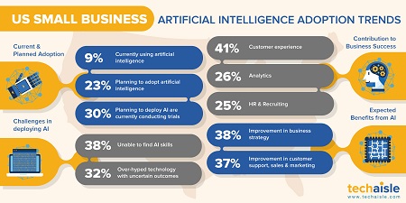 techaisle us smallbusiness ai adoption trends 450