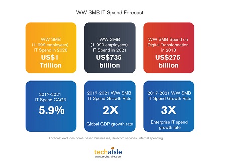 techaisle ww smb it spend forecast resized