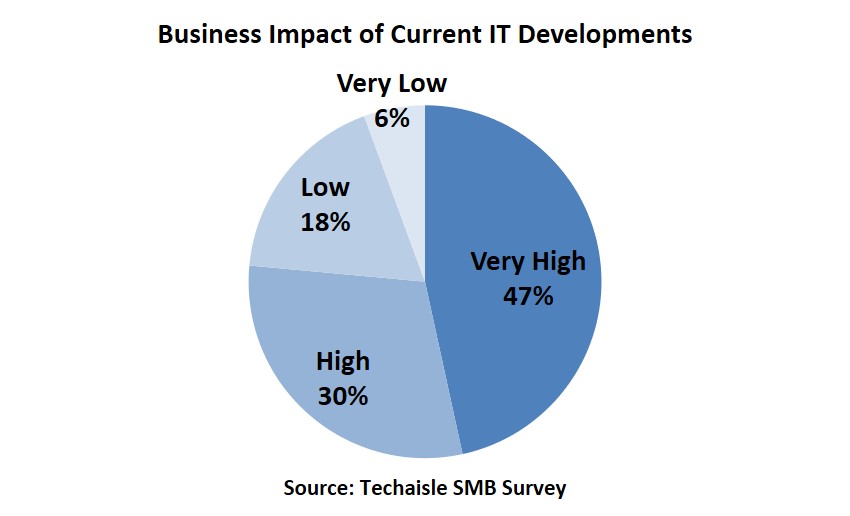 technology impact