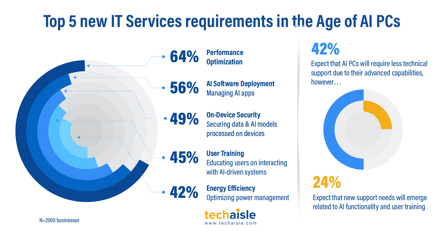 top 5 new services requirements in the age of ai pcs