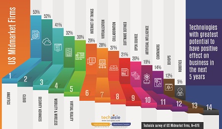 top14 technologies midmarket greatest potential for business infographics resized