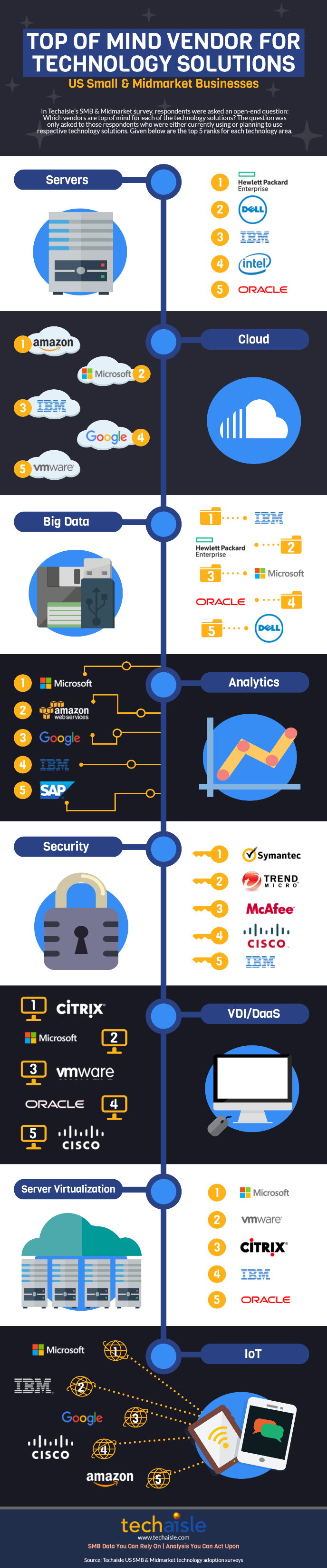 us smb top of mind it vendor awareness techaisle infographics low res